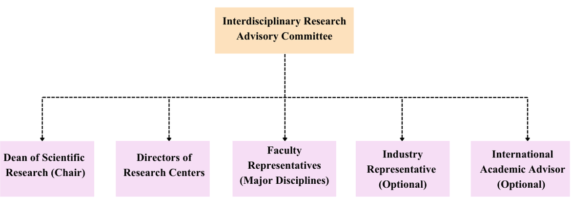Organizational Structure of the Unit